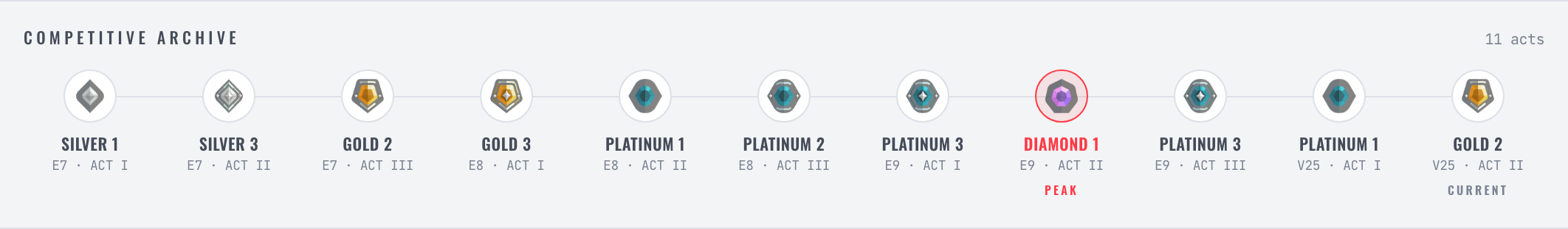 Vouchant competitive archive — a Valorant player's rank journey act by act, Silver up to a Diamond peak